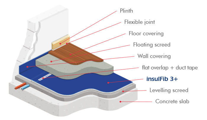insulFib 3+ — produkt Insulco w ofercie CichaPodłoga